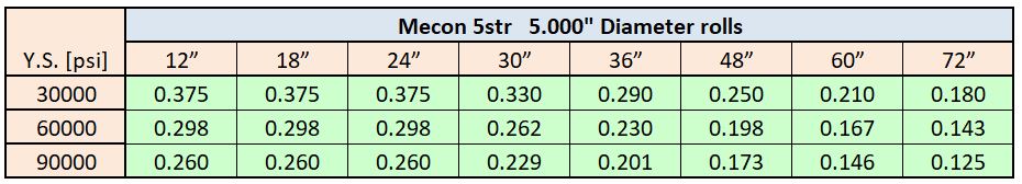 5str straightener capacity chart