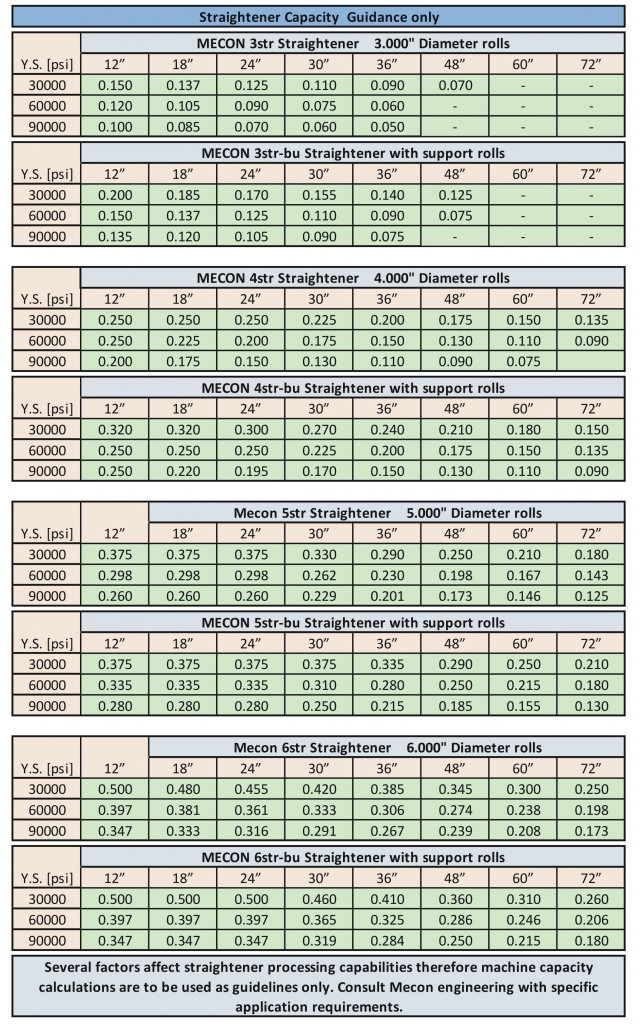 Uncoiler equipment Straightener capacity charts High strength steel